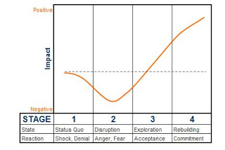 Change Curve